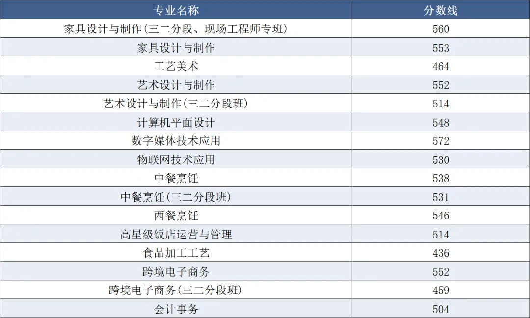 中考录取丨东莞市轻工业学校近三年录取分数线汇总-第7张图片-四季读书网 中考录取丨东莞市轻工业学校近三年录取分数线汇总-第7张图片-四季读书网