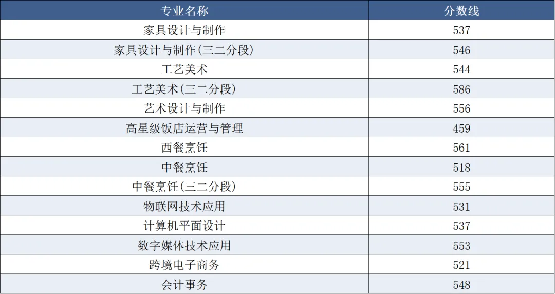 中考录取丨东莞市轻工业学校近三年录取分数线汇总-第8张图片-四季读书网 中考录取丨东莞市轻工业学校近三年录取分数线汇总-第8张图片-四季读书网
