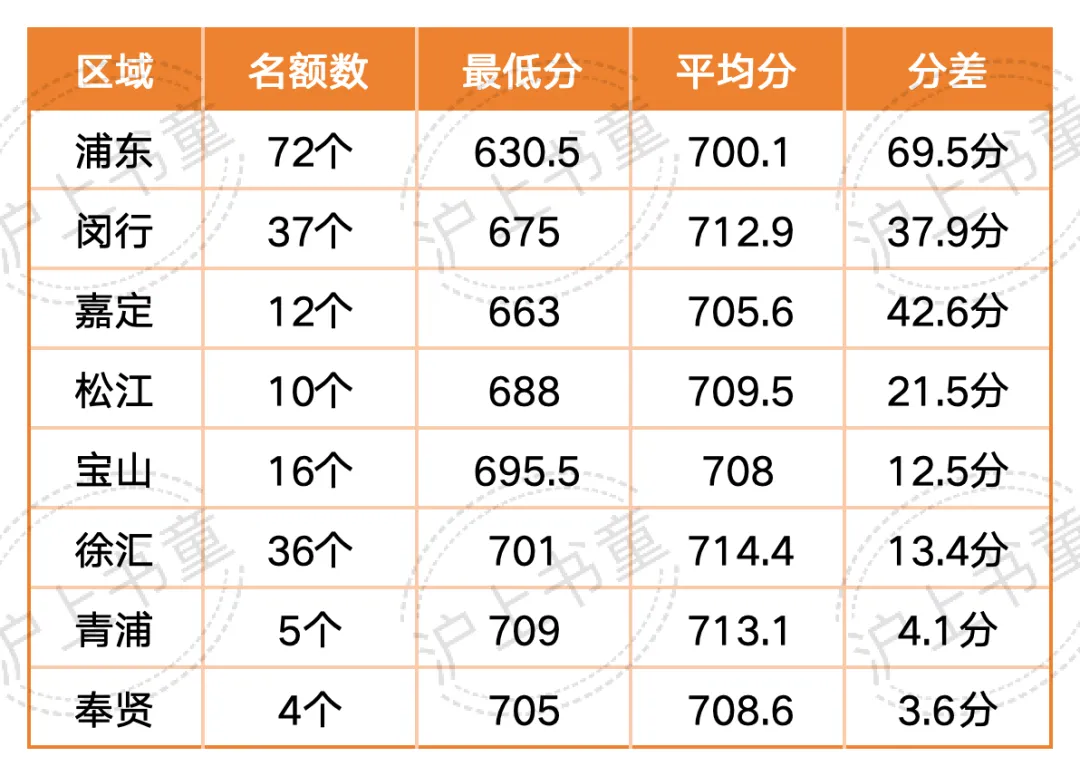 26中考上海哪个区是“四校捡漏王”-第4张图片-四季读书网