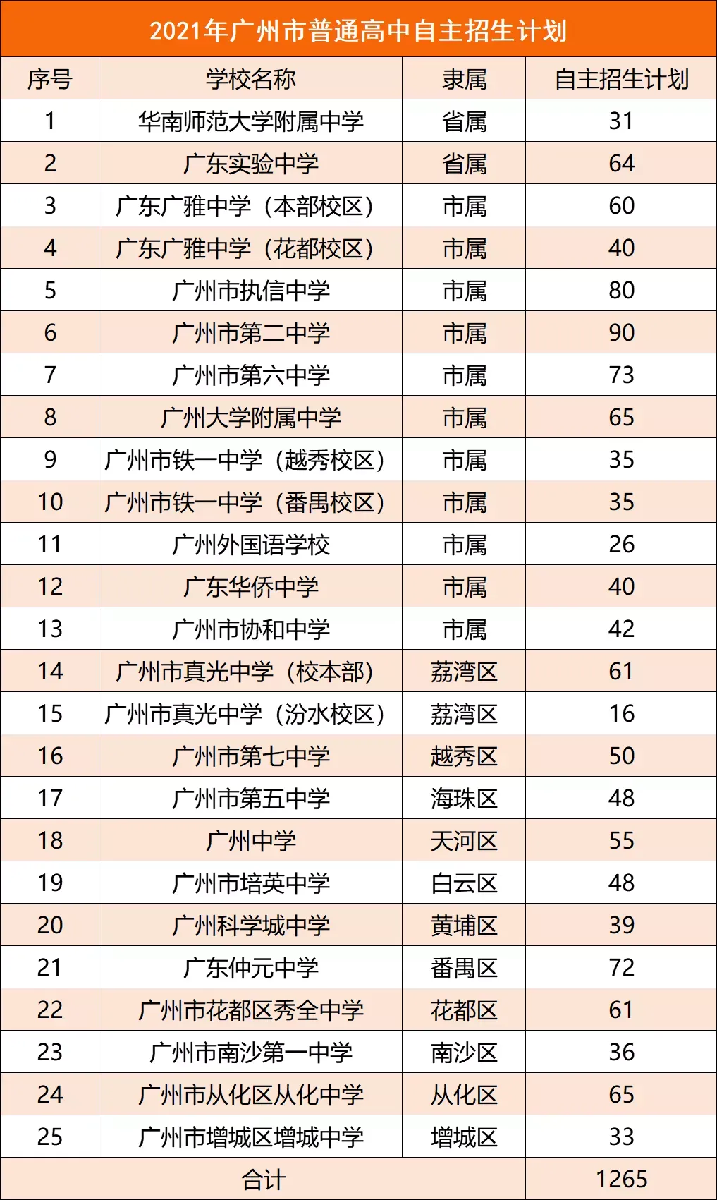 中考丨2021年广州市普通高中自主招生计划和招生简章发布!-第2张图片-四季读书网