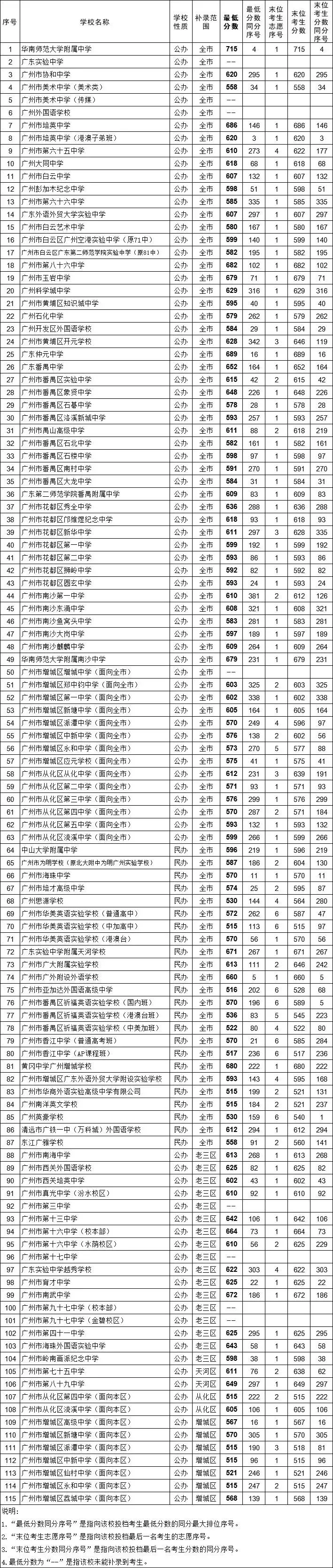 中考丨2021年广州市高中阶段学校招生录取分数(普通高中和中职三二分段及省级以上重点特色专业补录)-第3张图片-四季读书网