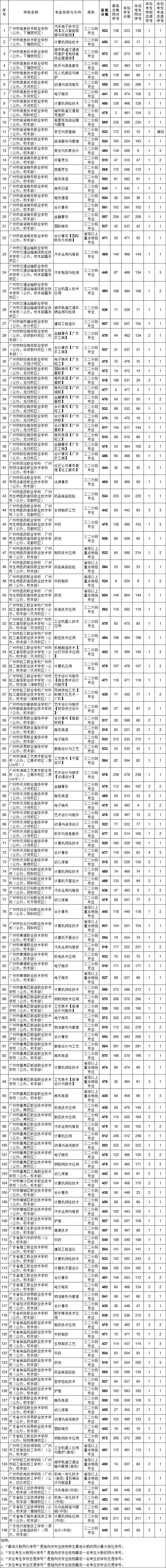 中考丨2021年广州市高中阶段学校招生录取分数(普通高中和中职三二分段及省级以上重点特色专业补录)-第5张图片-四季读书网