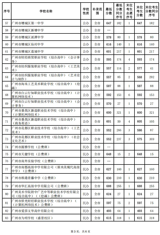 2026年广州中考普高/综合高中补录分数线公布!附中考补录结果查询入口及流程!-第6张图片-四季读书网 2026年广州中考普高/综合高中补录分数线公布!附中考补录结果查询入口及流程!-第6张图片-四季读书网