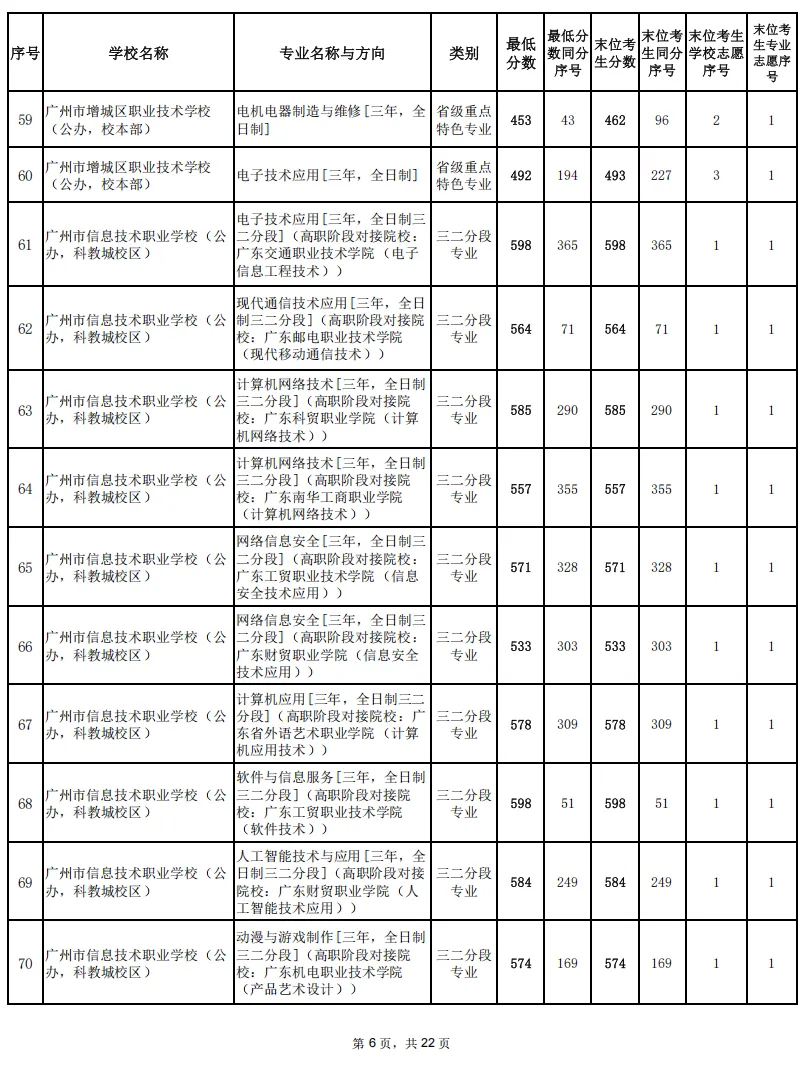 2026年广州中考普高/综合高中补录分数线公布!附中考补录结果查询入口及流程!-第15张图片-四季读书网 2026年广州中考普高/综合高中补录分数线公布!附中考补录结果查询入口及流程!-第15张图片-四季读书网