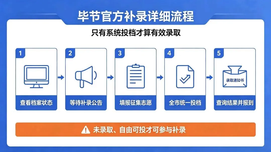 【七星关家长必看】中考滑档还能补录吗?2026毕节官方最新政策+完整补救方案 -第1张图片-四季读书网