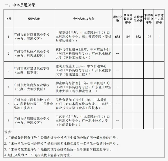 广州中考补录结束,广州市第六中学(花都校区)未能补录到学生-第2张图片-四季读书网