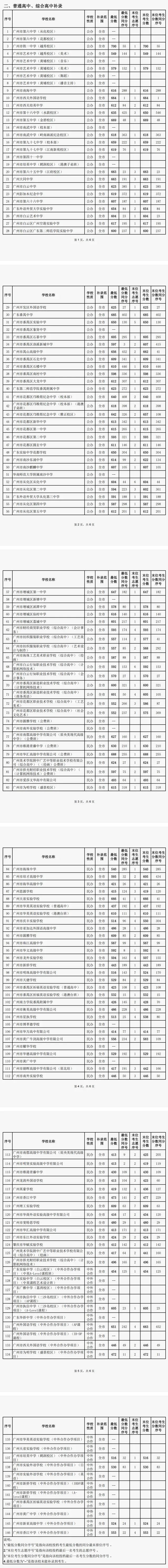 广州中考补录结束,广州市第六中学(花都校区)未能补录到学生-第3张图片-四季读书网