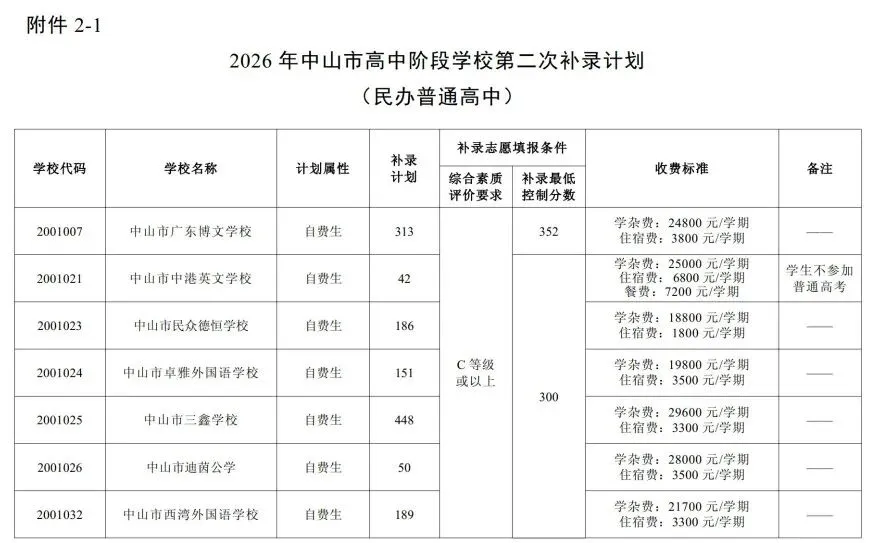 2026年中山中考第二次补录,今天起填报-第2张图片-四季读书网