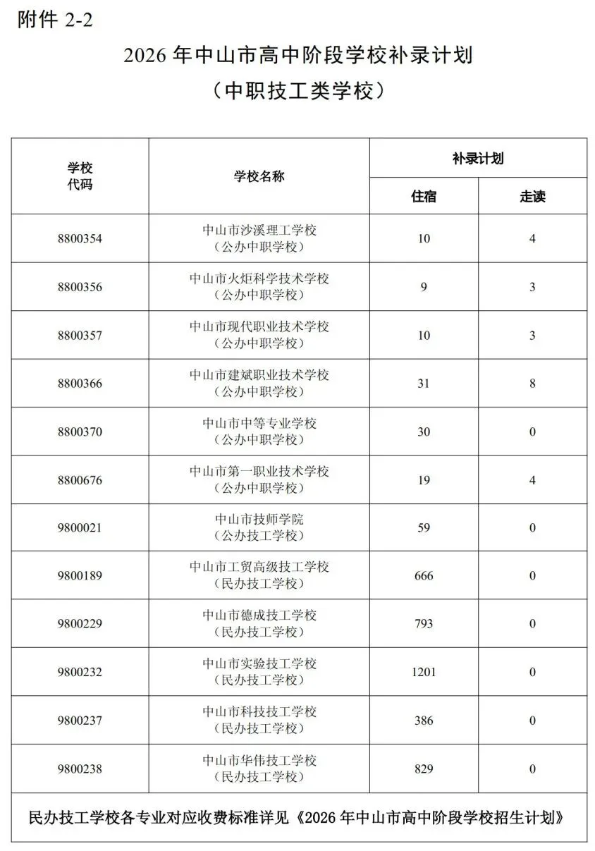 2026年中山中考第二次补录,今天起填报-第4张图片-四季读书网
