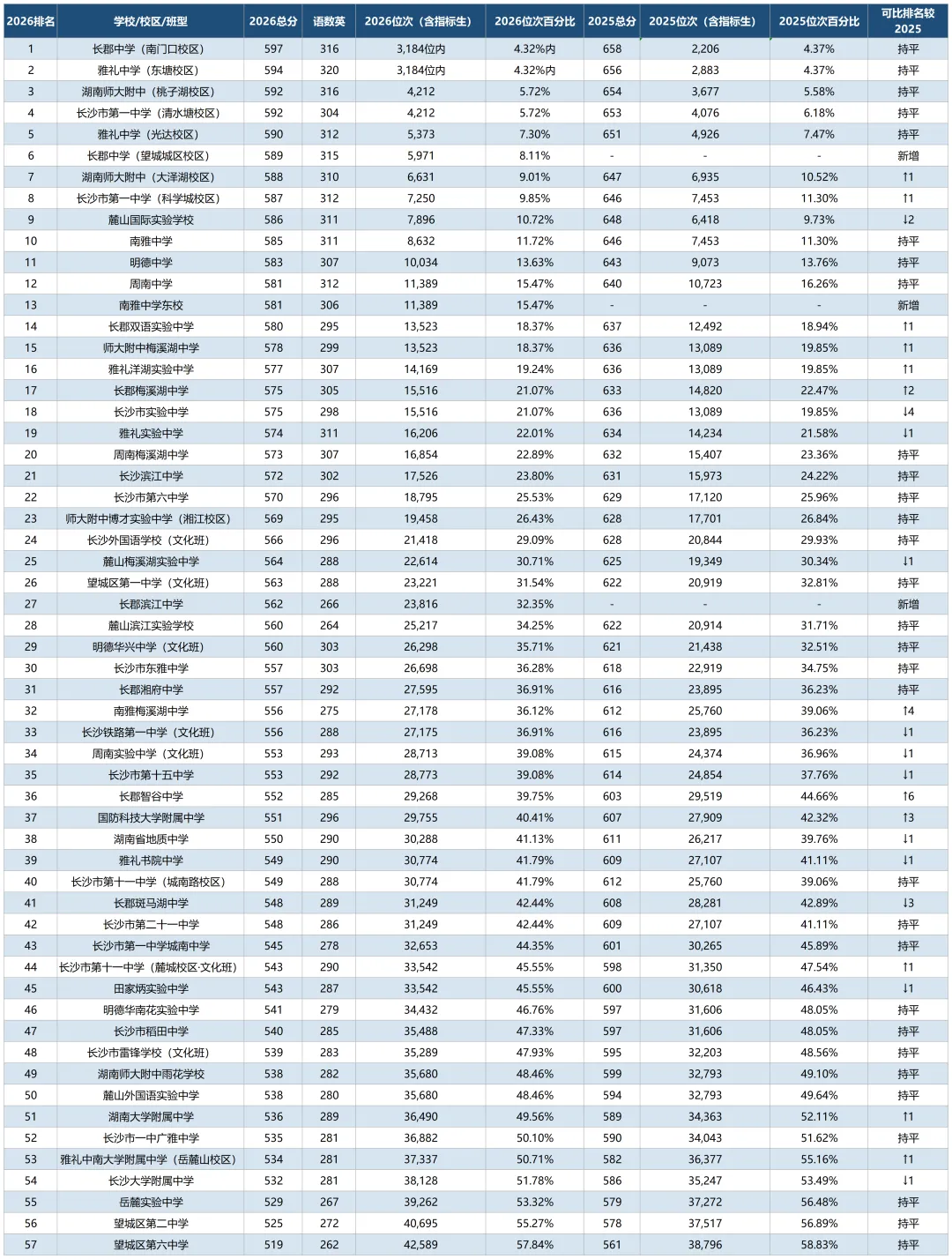 考生暴涨12%?26长沙中考:四大还是四大,但普高不愿意兜底了-第1张图片-四季读书网