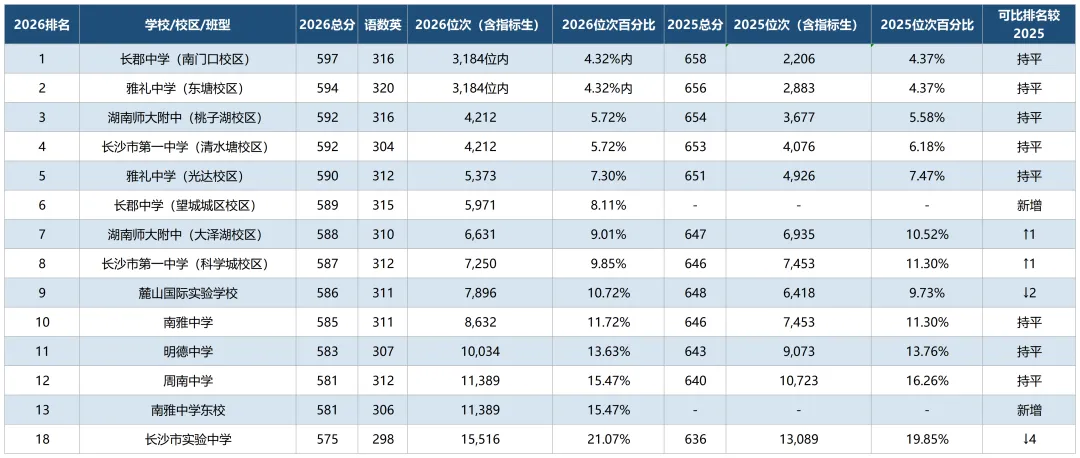 考生暴涨12%?26长沙中考:四大还是四大,但普高不愿意兜底了-第2张图片-四季读书网