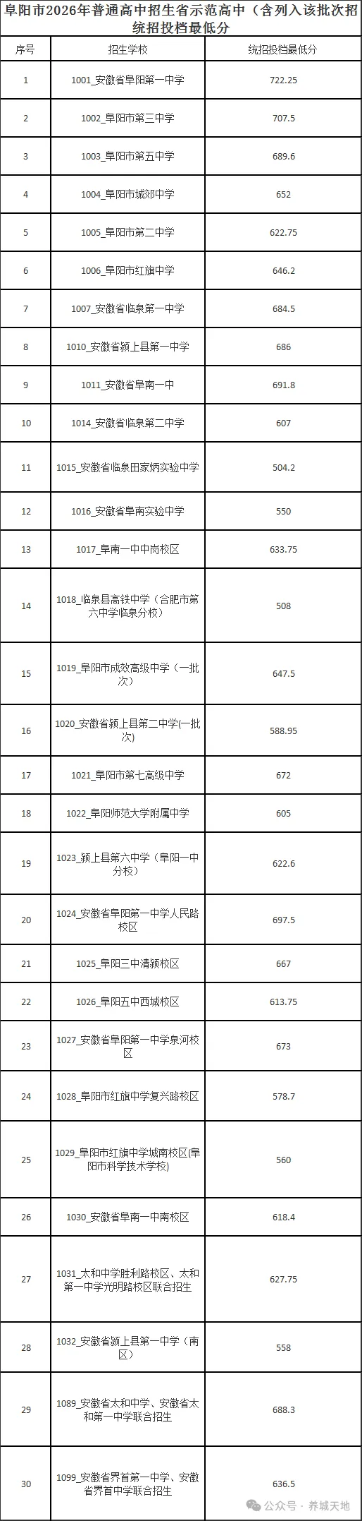 快讯|阜阳中考各校录取最新消息!-第1张图片-四季读书网