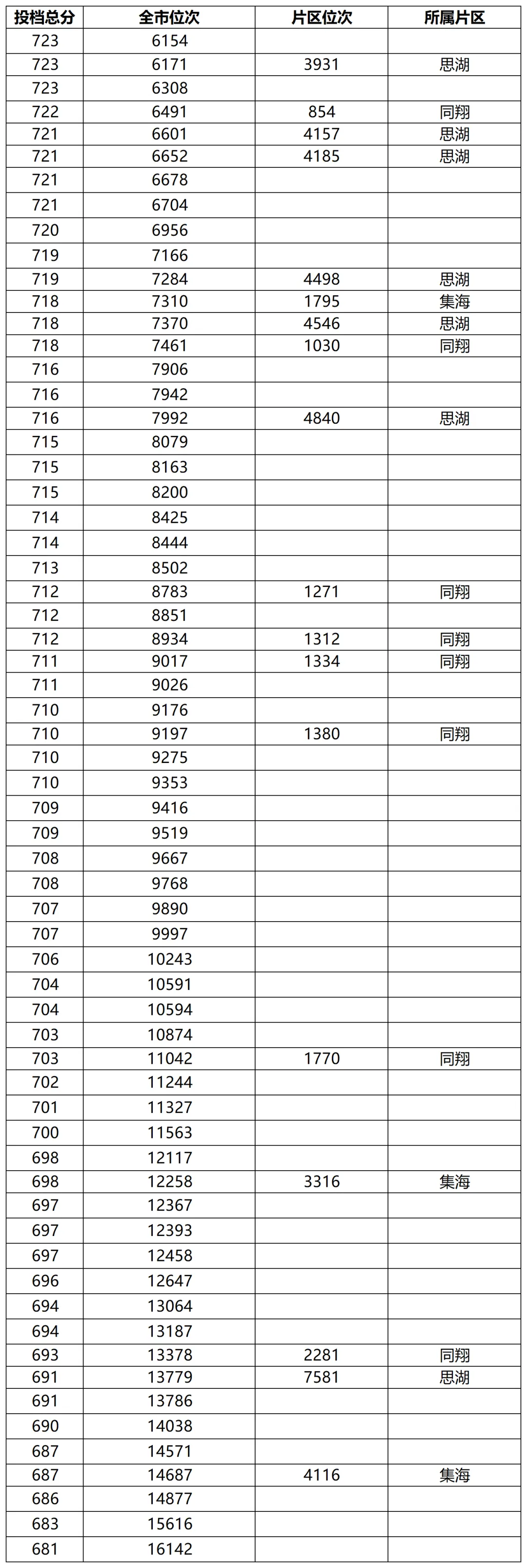 福建中考700分遍地是?高考600分才是真尖子?-第2张图片-四季读书网