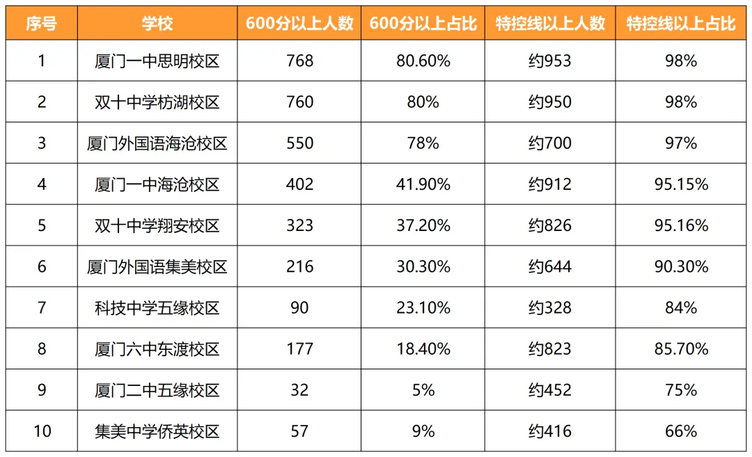 福建中考700分遍地是?高考600分才是真尖子?-第3张图片-四季读书网