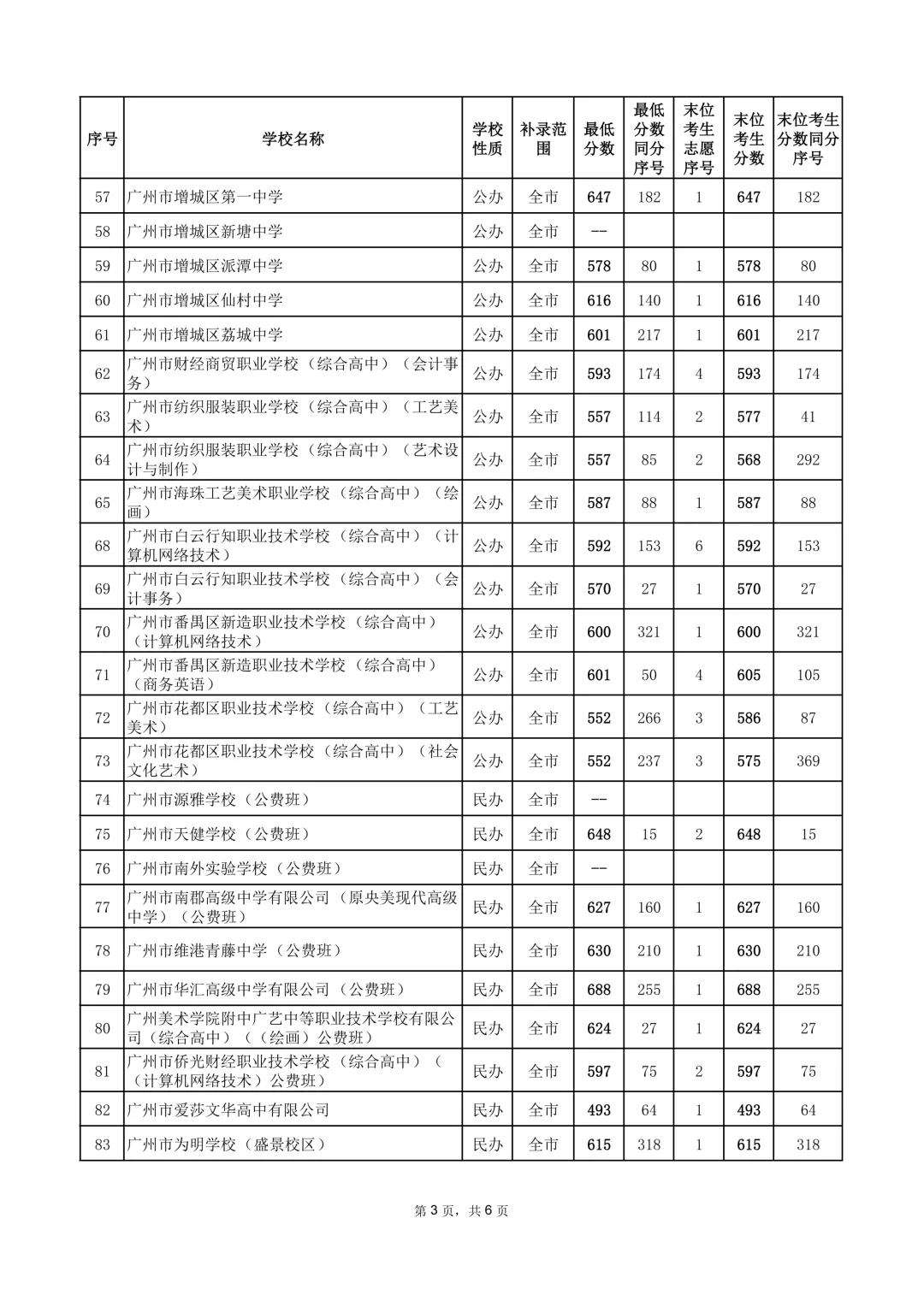 广州2026年中考补录分数出炉!-第6张图片-四季读书网