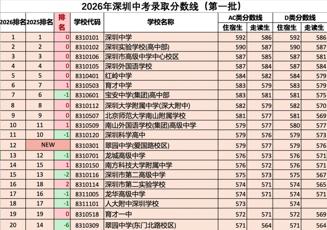 走读直降35分!深圳中考名校全面洗牌-第4张图片-四季读书网