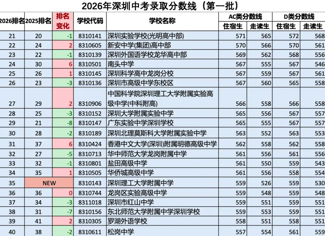 走读直降35分!深圳中考名校全面洗牌-第7张图片-四季读书网