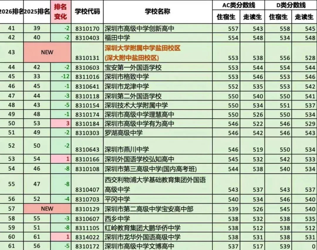 走读直降35分!深圳中考名校全面洗牌-第9张图片-四季读书网