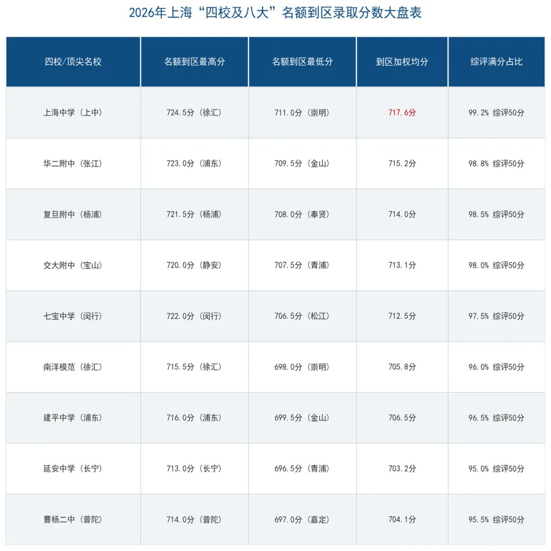 四校到区均分超710分!2026上海中考“名额分配”录取线大盘:进校后如何破解脱节魔咒?-第1张图片-四季读书网