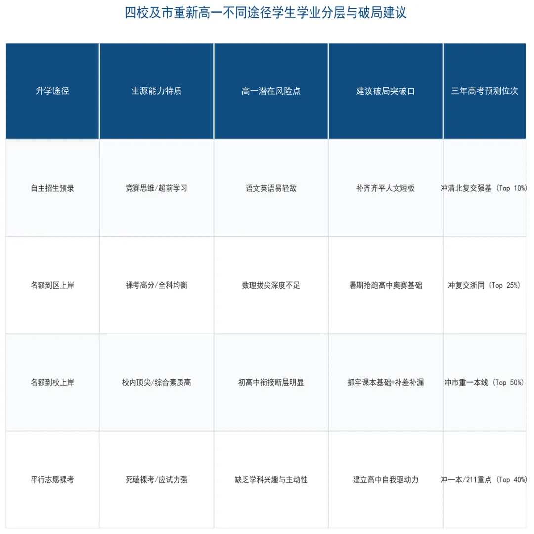 四校到区均分超710分!2026上海中考“名额分配”录取线大盘:进校后如何破解脱节魔咒?-第3张图片-四季读书网