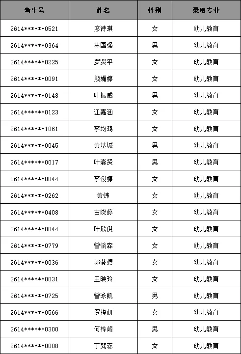 梅州市机械技工学校2026年中考学子第四批志愿录取名单及缴费注册公告-第18张图片-四季读书网