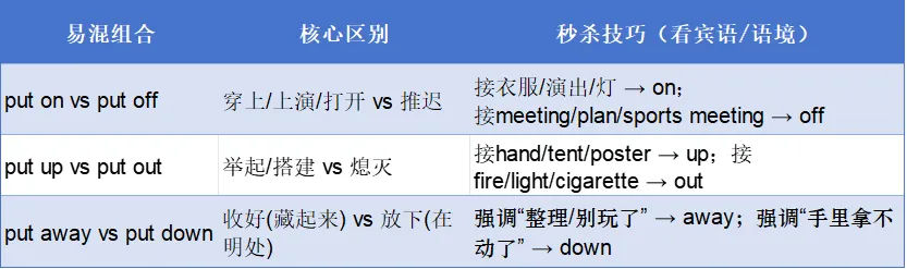 老Farley词汇家族④|put家族:中考完形“重灾区”,一个动词“放”出7种考法!用“空间逻辑+微语境”一次通关!-第1张图片-四季读书网 老Farley词汇家族④|put家族:中考完形“重灾区”,一个动词“放”出7种考法!用“空间逻辑+微语境”一次通关!-第1张图片-四季读书网