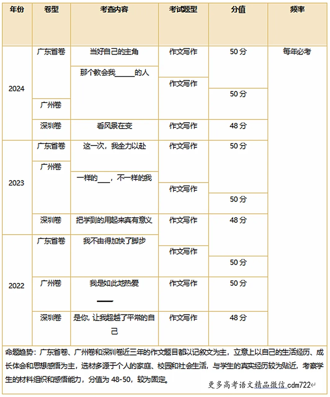 中考写作高分技巧:审题与立意精讲精练-第3张图片-四季读书网