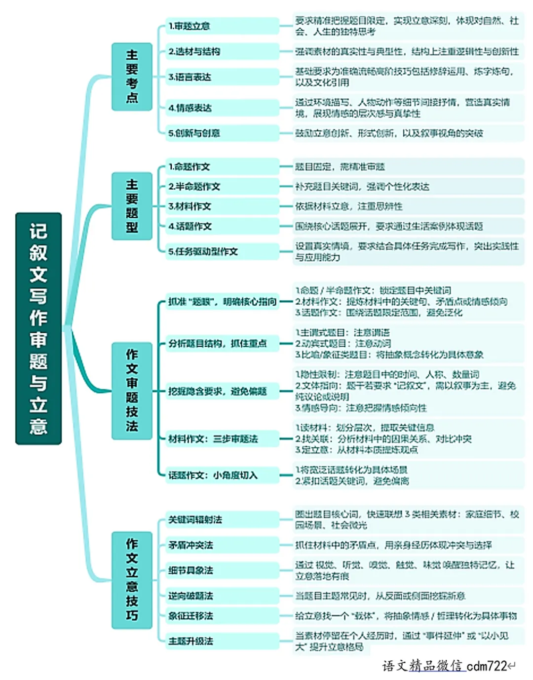 中考写作高分技巧:审题与立意精讲精练-第4张图片-四季读书网