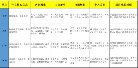 作文领航 吃透中考--- 写好主题作文 (教师版)-第8张图片-四季读书网