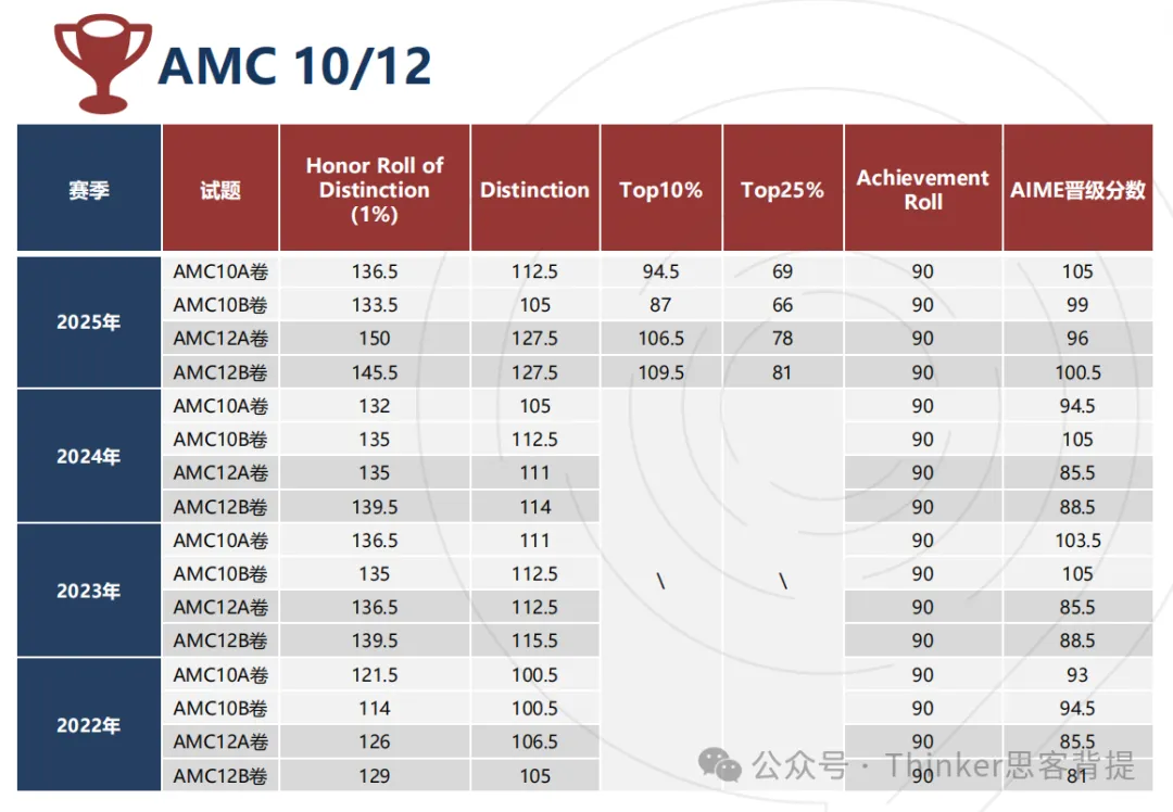 【资料分享】AMC10真题2010-2026中国赛区试卷+答案解析(电子版)-第22张图片-四季读书网