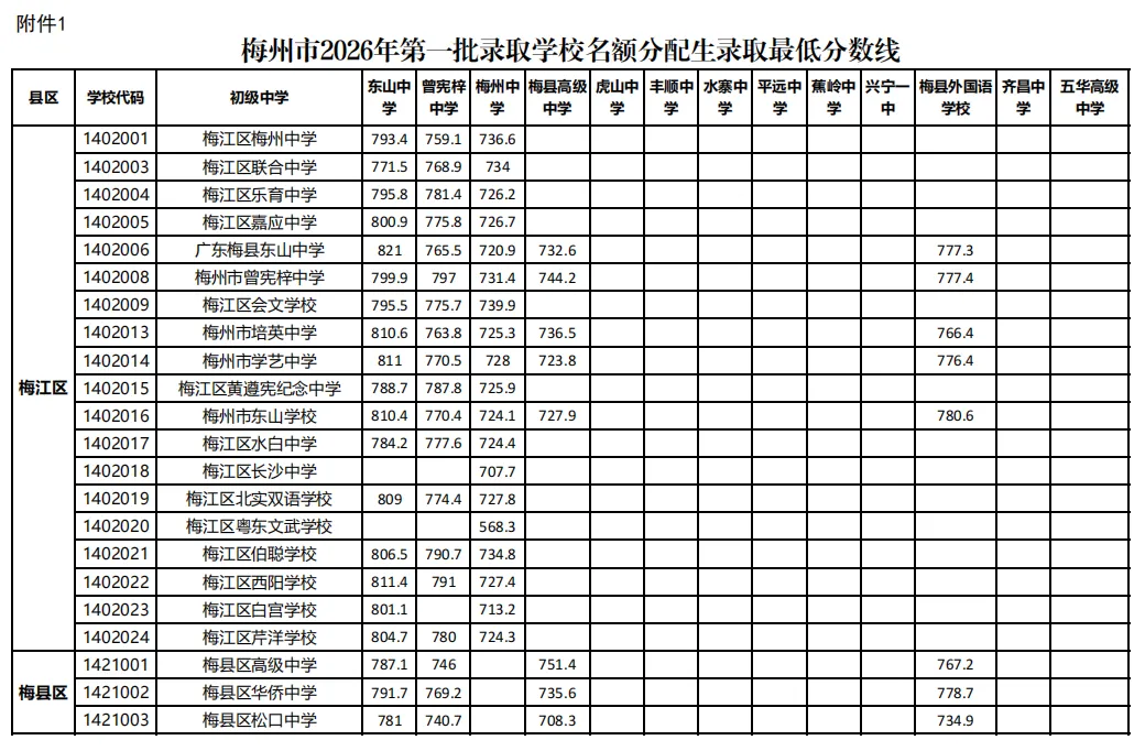 来了!广东21市中考分数线全部公布!-第138张图片-四季读书网