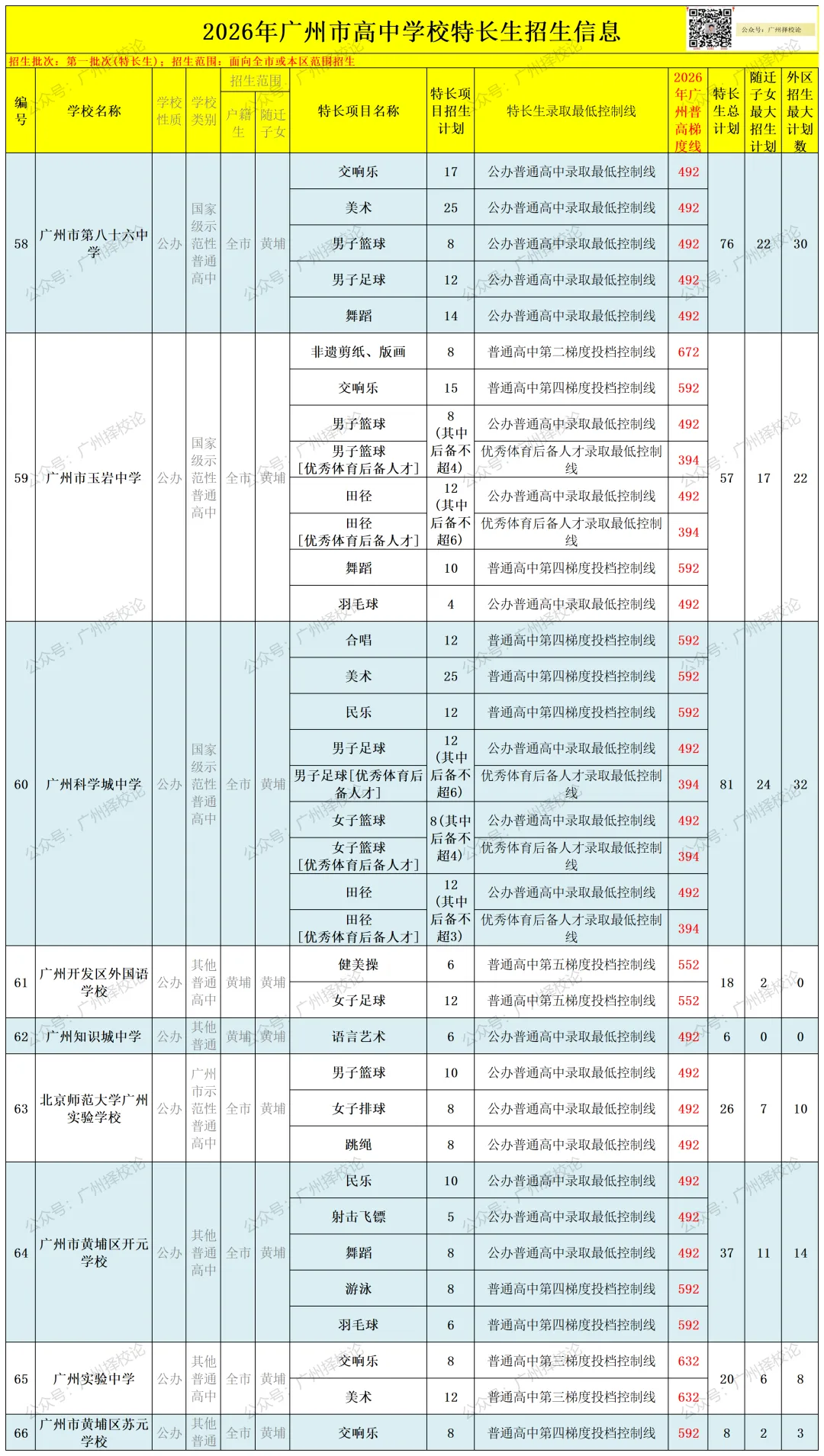 2026年广州中考 | 特长生招生信息汇总~~-第17张图片-四季读书网