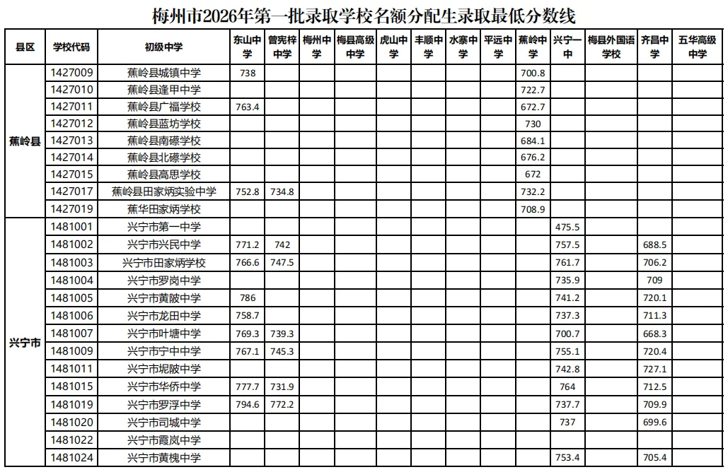 来了!广东21市中考分数线全部公布!-第146张图片-四季读书网
