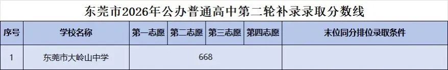 2026年东莞市中考第一批次第二轮补录分数线公布!-第2张图片-四季读书网