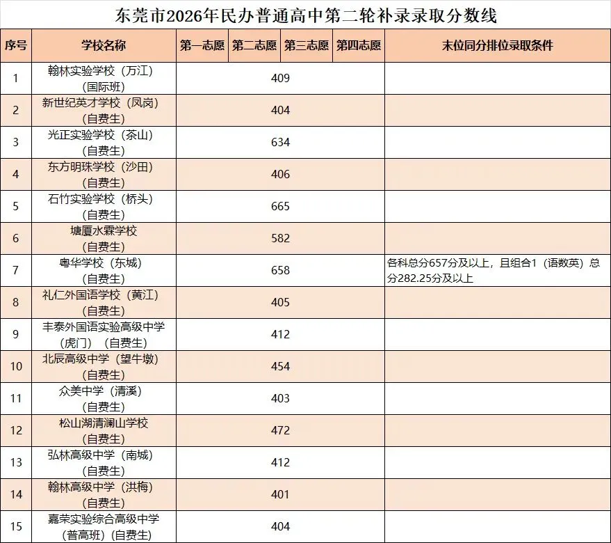 2026年东莞市中考第一批次第二轮补录分数线公布!-第3张图片-四季读书网