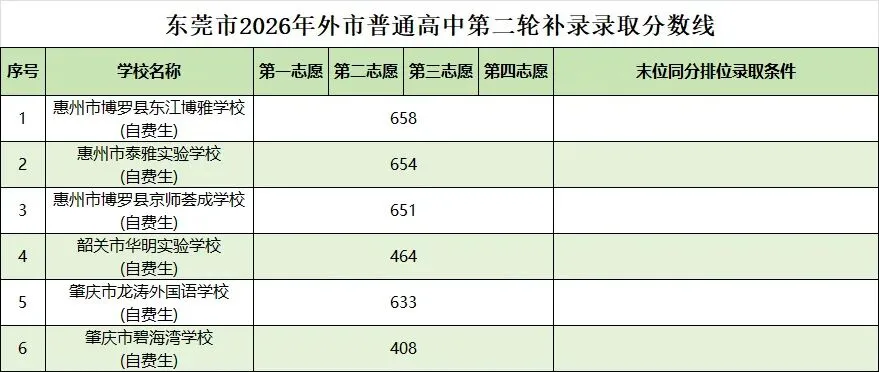 2026年东莞市中考第一批次第二轮补录分数线公布!-第4张图片-四季读书网