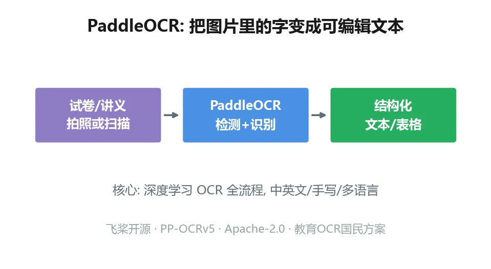 一摞试卷要录入电脑? 别手敲了,PaddleOCR帮你搞定-第1张图片-四季读书网