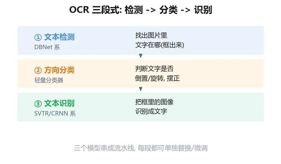 一摞试卷要录入电脑? 别手敲了,PaddleOCR帮你搞定-第3张图片-四季读书网