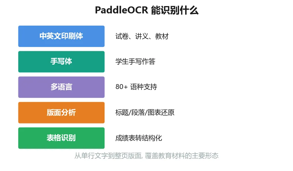 一摞试卷要录入电脑? 别手敲了,PaddleOCR帮你搞定-第4张图片-四季读书网