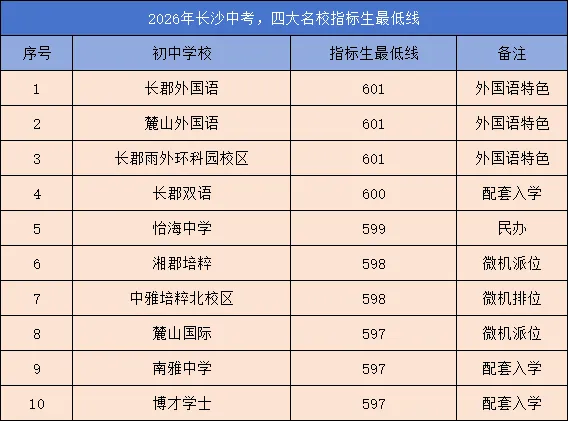 2026年中考,长沙老牌初中集体发威了.-第2张图片-四季读书网