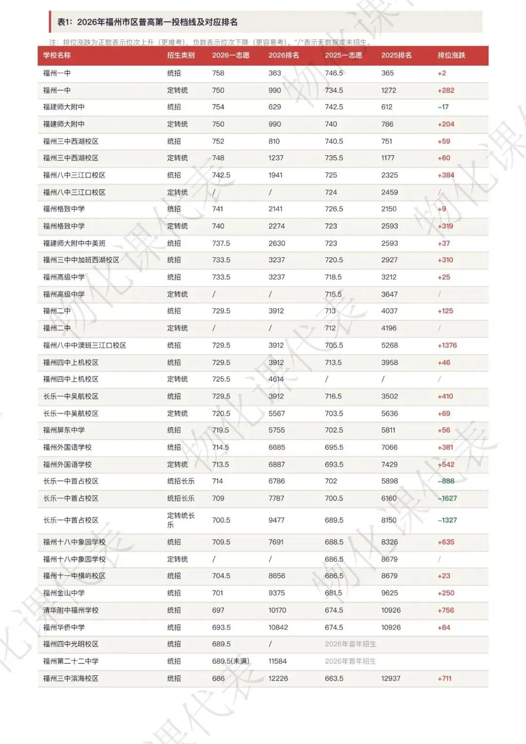 2026福州中考录取格局全解析附排位涨跌表-第2张图片-四季读书网