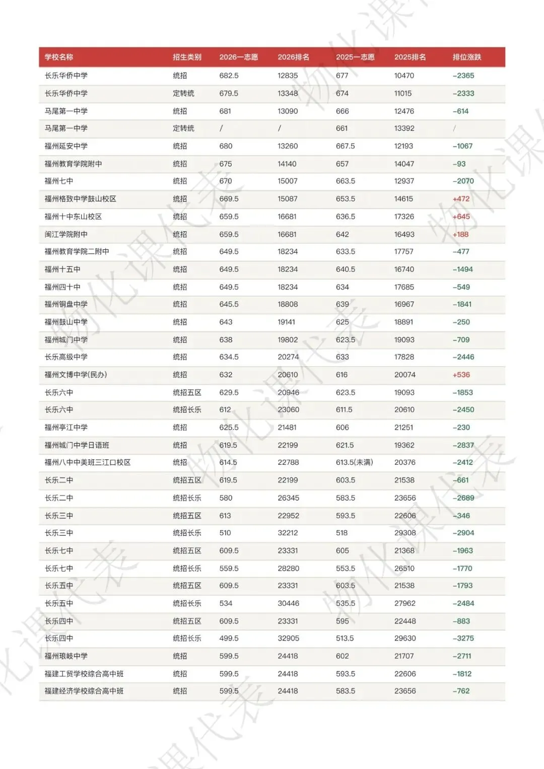 2026福州中考录取格局全解析附排位涨跌表-第3张图片-四季读书网
