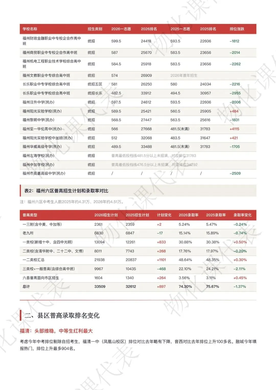 2026福州中考录取格局全解析附排位涨跌表-第4张图片-四季读书网
