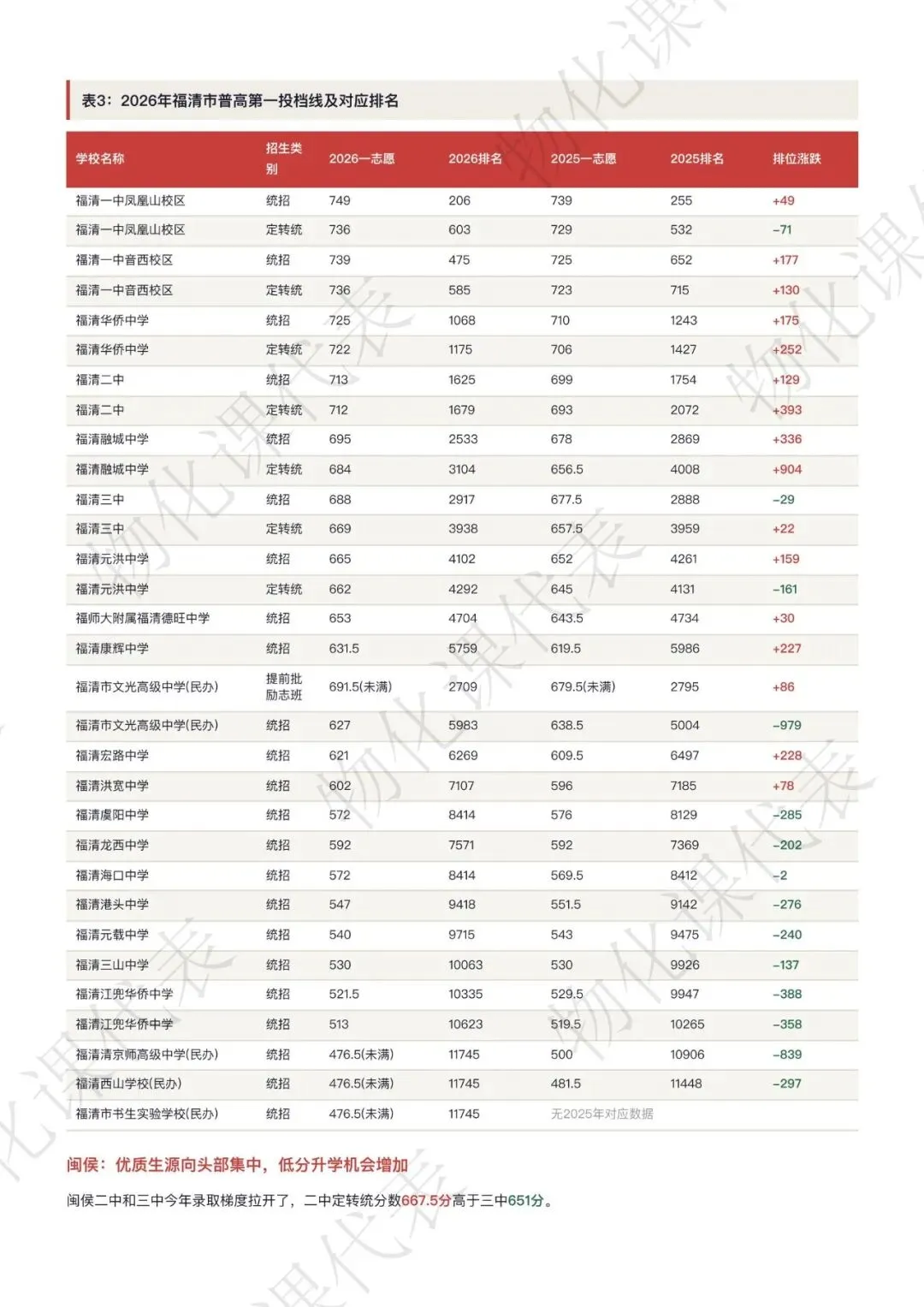 2026福州中考录取格局全解析附排位涨跌表-第5张图片-四季读书网