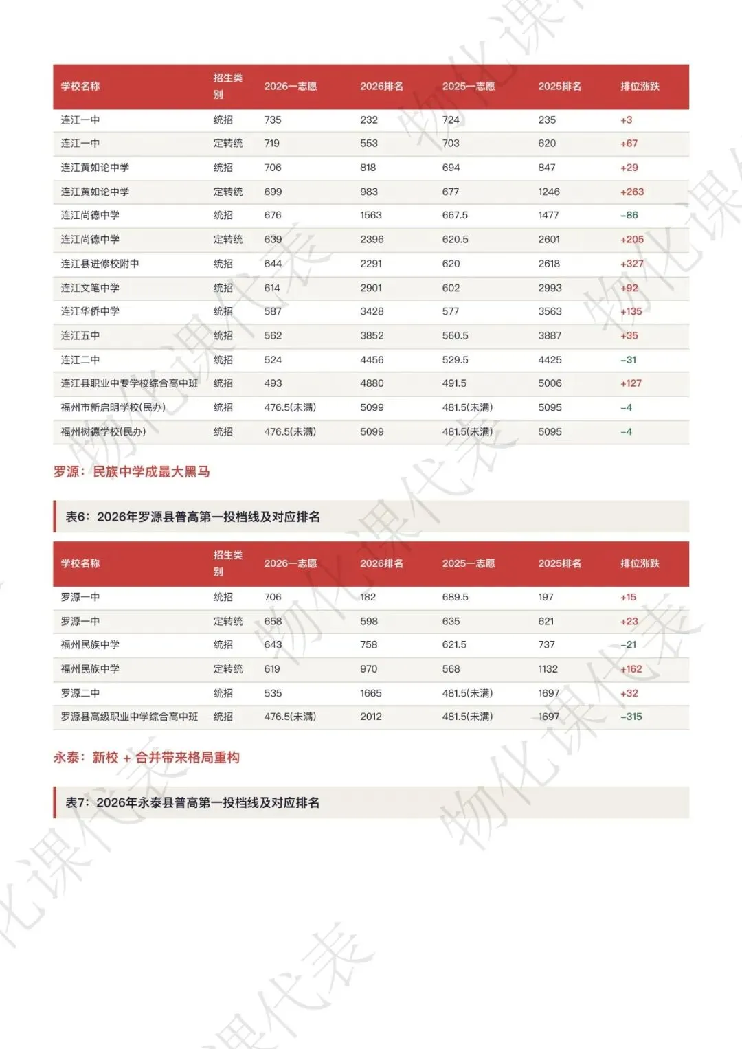 2026福州中考录取格局全解析附排位涨跌表-第7张图片-四季读书网