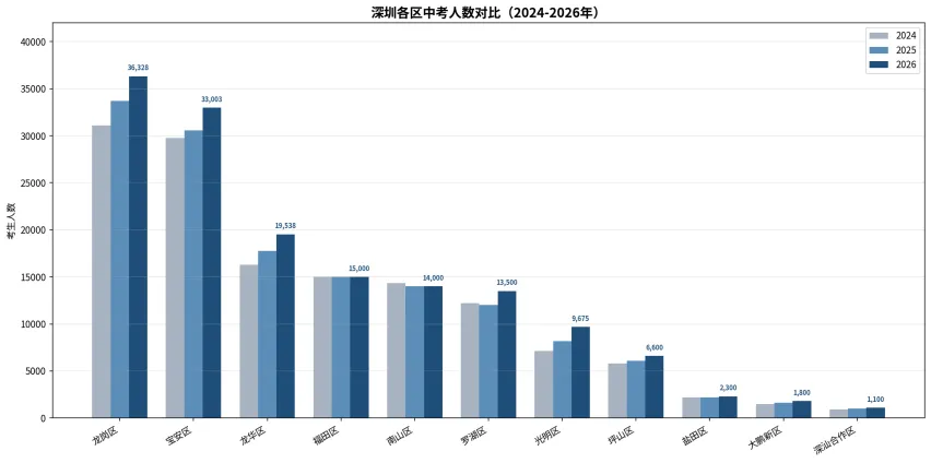 15.3万到16.5万:深圳中考人数暴增,2027年更残酷?-第1张图片-四季读书网