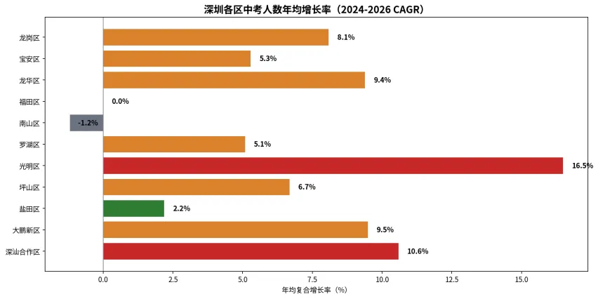15.3万到16.5万:深圳中考人数暴增,2027年更残酷?-第2张图片-四季读书网