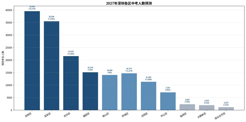 15.3万到16.5万:深圳中考人数暴增,2027年更残酷?-第3张图片-四季读书网