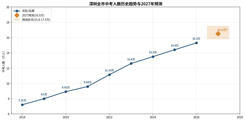 15.3万到16.5万:深圳中考人数暴增,2027年更残酷?-第4张图片-四季读书网