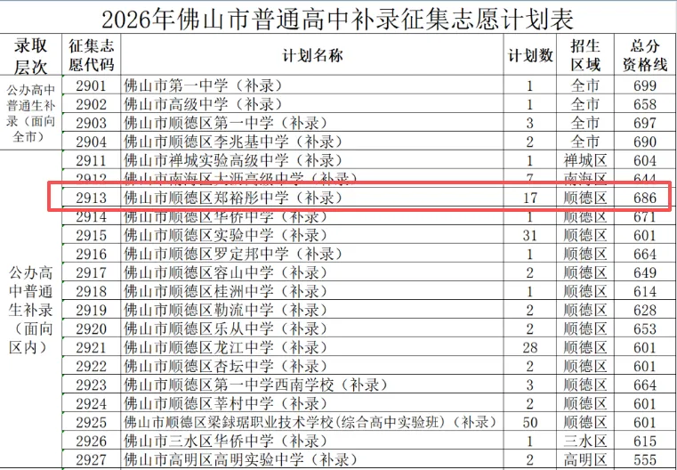2026年佛山中考录取大盘点①:各区中考录取情况详细分析!哪些学校存在捡漏机会?-第6张图片-四季读书网